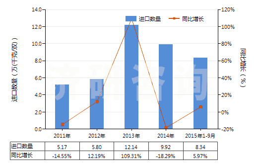 2011-2015年9月中國橡、塑或革外底的其他短統(tǒng)靴（內(nèi)底＜24cm）(HS64039191)進(jìn)口量及增速統(tǒng)計(jì)